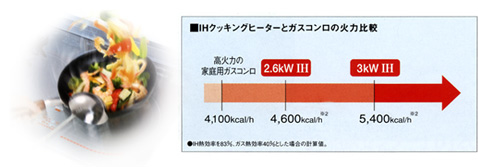 IHクッキングヒーターとガスコンロの火力比較
