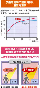 浴室暖房乾燥機