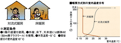 床暖房