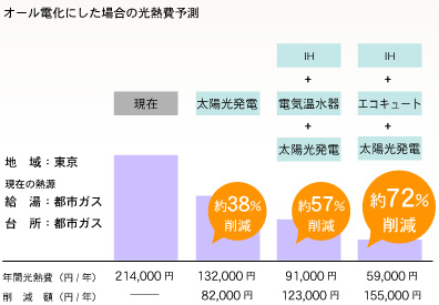 年間光熱費削減