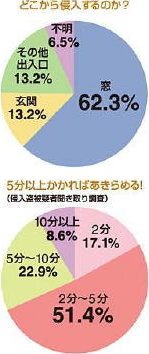 侵入経路