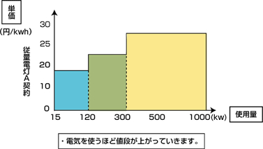 従量電灯A契約 グラフ