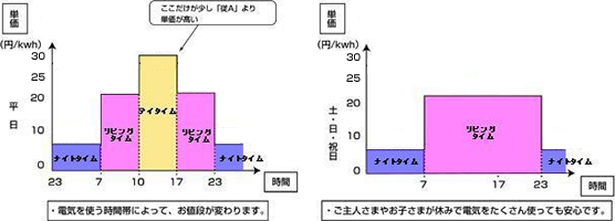 はぴeタイム グラフ