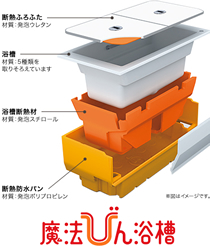 ユニットバスも省エネ進化